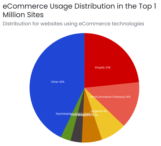  distribuzione dell'eCommerce nei 1 milione di siti con più traffico